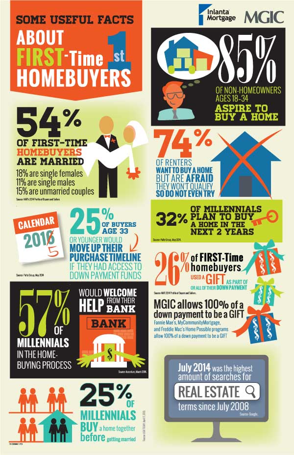 First Time Homebuyer Facts Inlanta Mortgage Inc Loans For Your Dreams